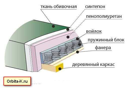 Ремонт диванов замена пружинного блока во Владимире